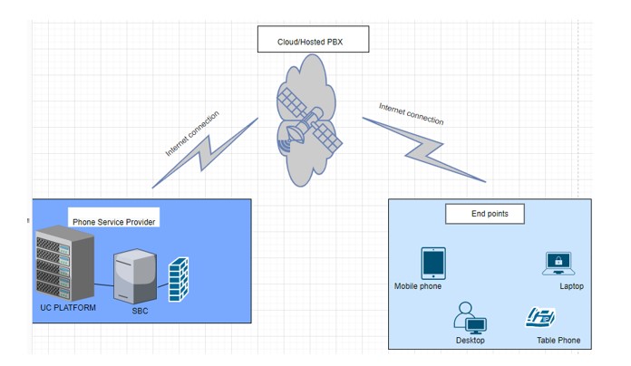 RouterCall Communication: Hosted PBX Vs SIP Trunking: Key Differences ...